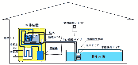 コンクリート養生水槽用恒温水循環装置 屋内設置型ブライン式